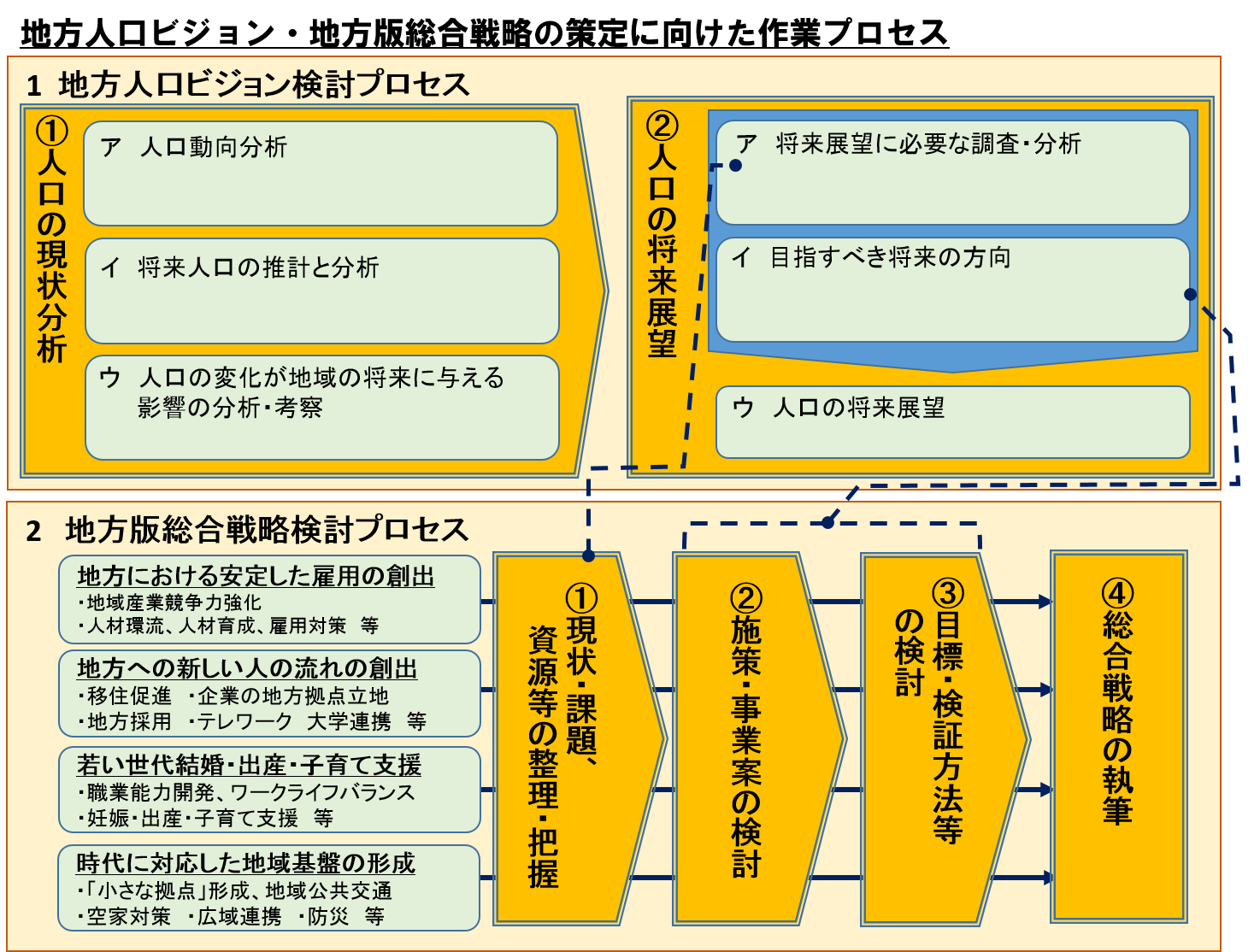 地方人口ビジョン・地方版総合戦略策定支援のプロセス